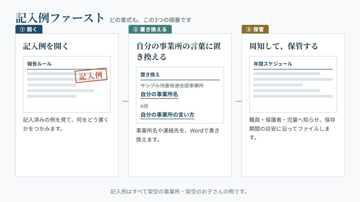 記入例ファースト：記入例を開く、自分の事業所の言葉に置き換える、周知して保管する、の3つの手順